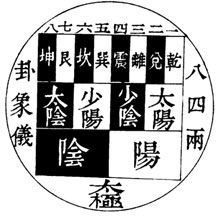 Схема породження Великою Межею двох зразків (інь ян), чотирьох символів (си сян) і восьми триграм (ба гуа)