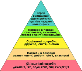«Піраміда Маслоу»