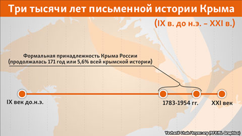 Формальна приналежність Росії тривала 171 рік або 5,6% всієї кримської історії