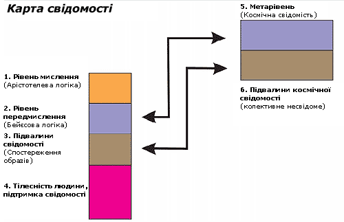 Схема 2. Карта свідомості людини за В. Налімовим (Налімов 2000) 