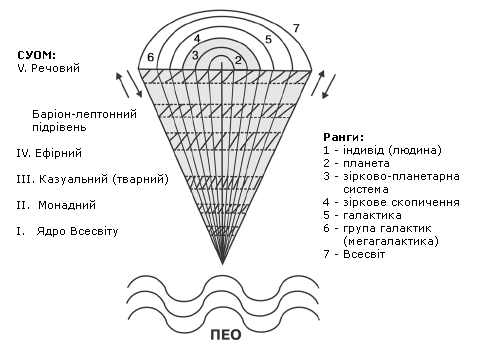 Схема 15. Індивід у структурі Всесвіту (Бугайов 2001:64)