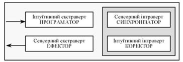 Рис. 5.1. Розподіл системних функцій у корпорації