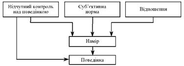 Рис. 6.2. Теорія запланованої поведінки