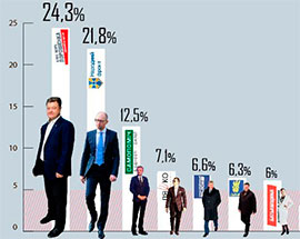 Всеукраїнський екзит-пол: до парламенту потрапляють сім партій