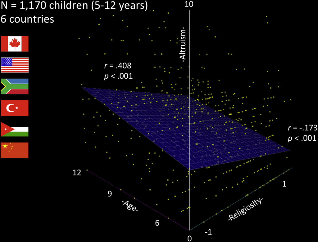 Релігійне оточення зменшує дитячу альтруїстичну поведінку