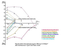 Результати, показані у рамках міжнародної програми “Пам`ять води”; після біовпливу, в режимах «віддачі» та «відняття». Малюнок наданий автором 