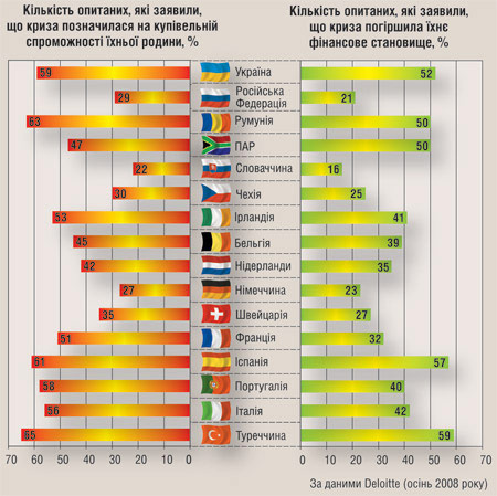 Сімейний бюджет—2009. Вплив фінансової кризи на споживчу поведінку