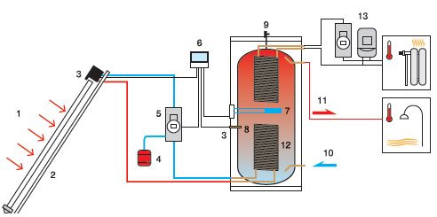 1. Сонячні промені; 2. Cонячний колектор; З. Датчик температури № 1; 4. Розширювальний бак; 5. Насосна станція; 6. Контролер; 7. Електронагрівач (ТЕН); 8. Датчик температури № 2; 9. Запірний клапан; 10. Вхідний отвір (холодна вода); 11. Вихідний отвір (гаряча вода); 12. Накопичувальний резервуар (бойлер) з одним/двома мідними теплообмінниками; 13. Основна система опалення на основі газового, електричного або твердопаливного котла.