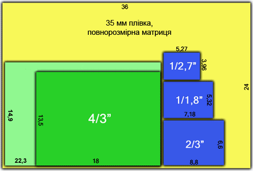 Порівняльні розміри цифрових матриць сучасних фотоапаратів