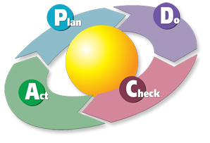 Цикл PDCA Цикл PDCA