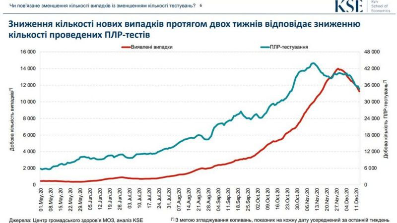 Київська школа економіки бачить пряму залежність між кількістю виявлених хворих і кількістю тестів