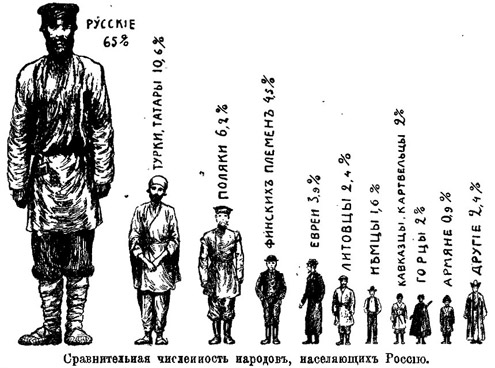 Ілюстрація з виданої в 1912 році книги Миколи Рубакіна «Росія в цифрах. Країна. Народ. Суспільні стани. Класи» містить окрім цікавих статистичних даних ще і чудові екземпляри інфографіки. Як помітно, імперський підхід до України за 100 років з боку Росії не змінився.