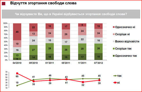 Опитування соціалогічної групи “Рейтинг”